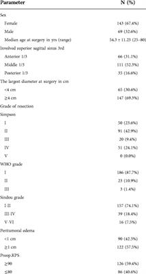 Analysis of the common complications and recurrence-related factors of superior parasagittal sinus meningioma